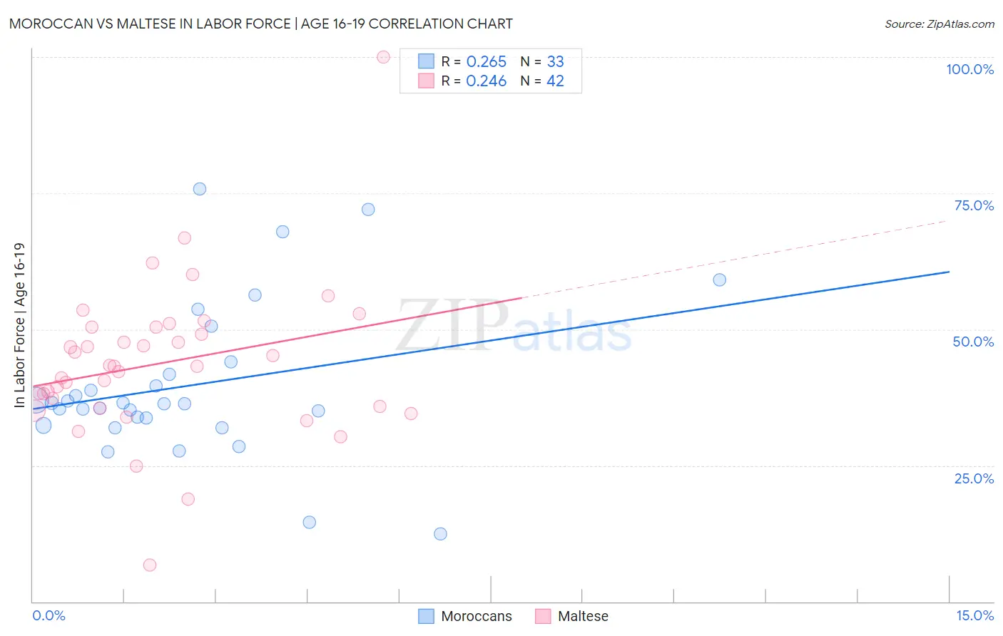 Moroccan vs Maltese In Labor Force | Age 16-19