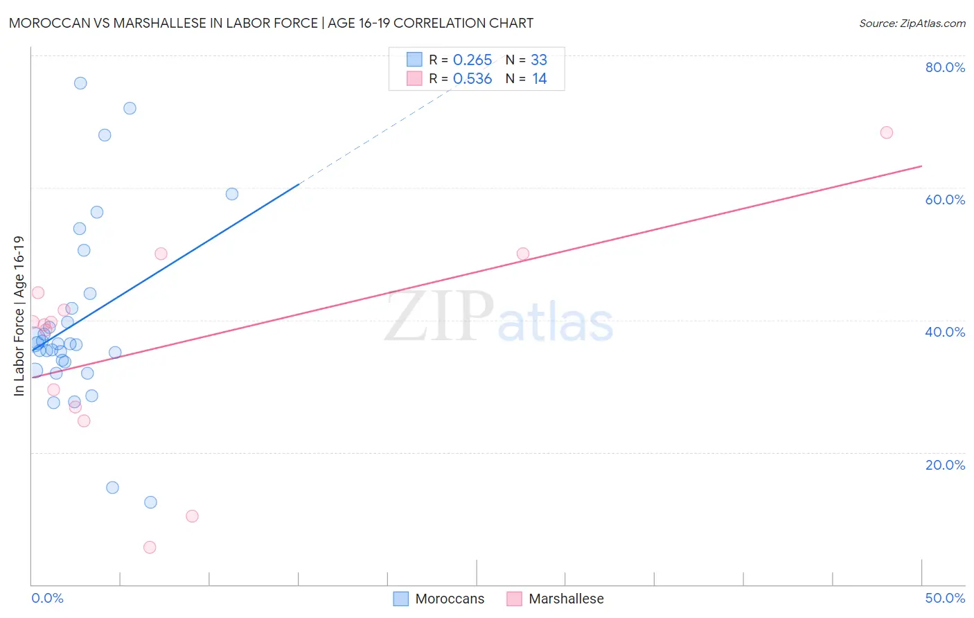 Moroccan vs Marshallese In Labor Force | Age 16-19