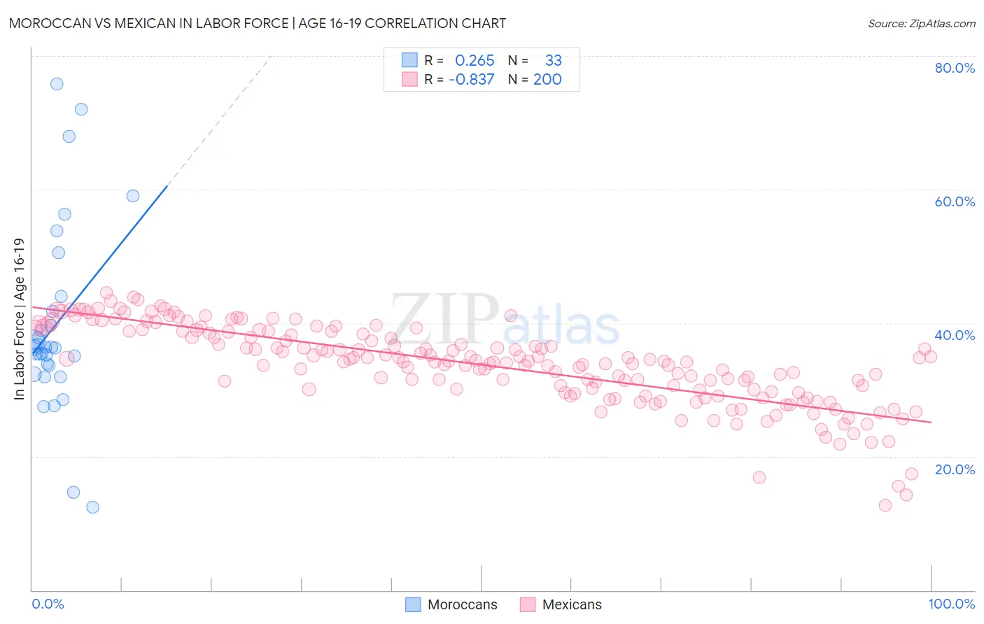 Moroccan vs Mexican In Labor Force | Age 16-19