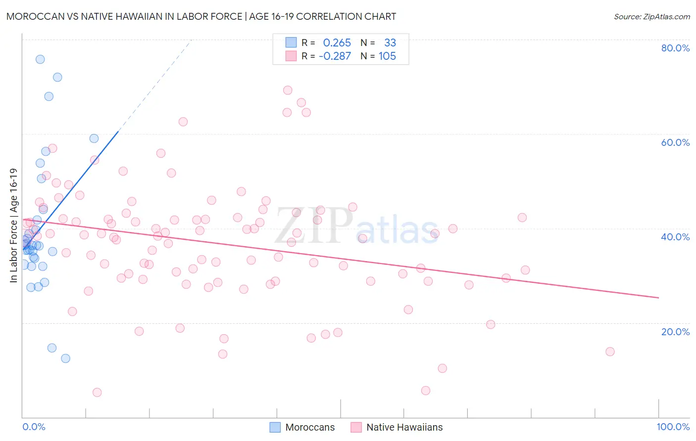 Moroccan vs Native Hawaiian In Labor Force | Age 16-19