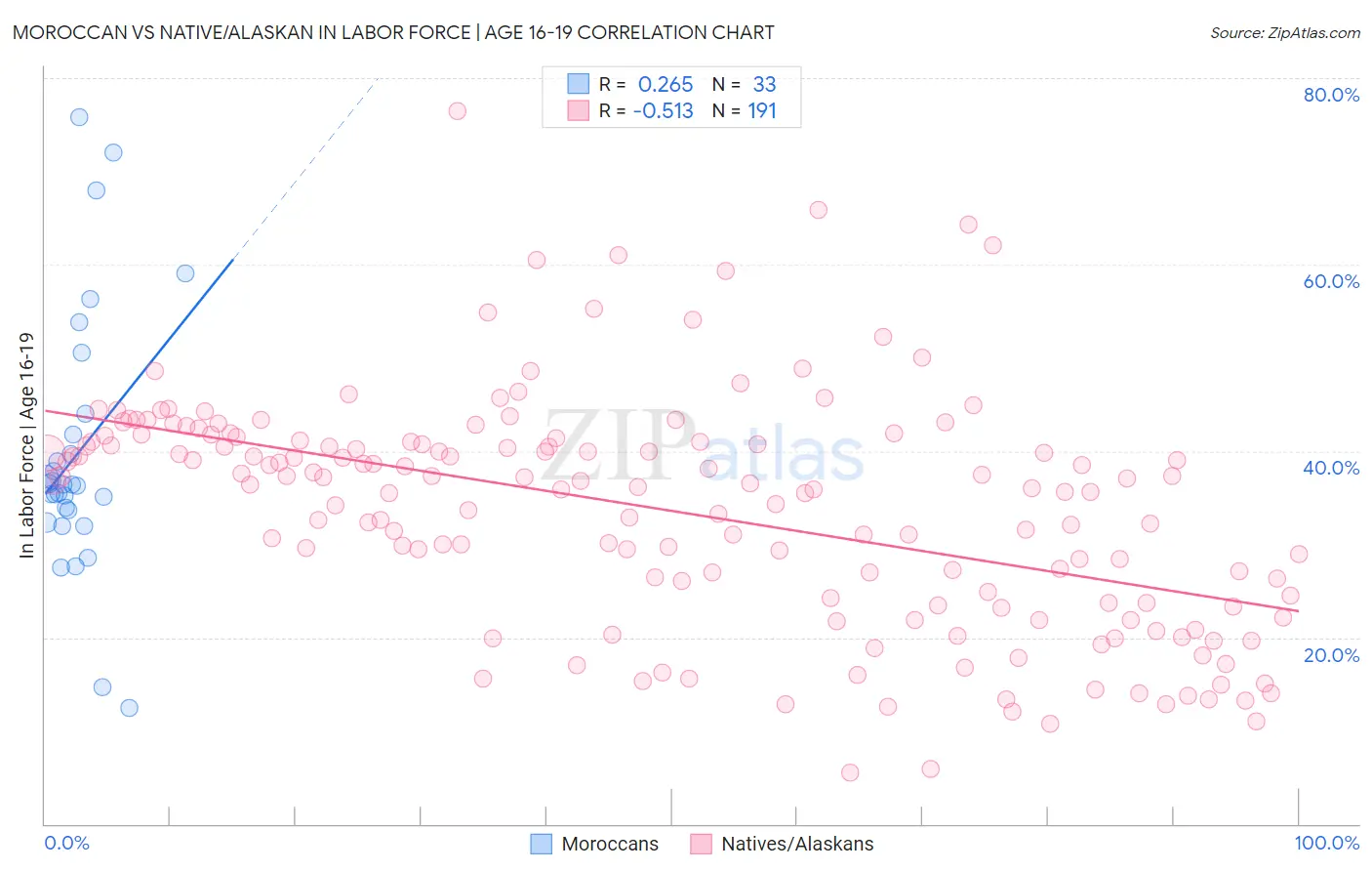 Moroccan vs Native/Alaskan In Labor Force | Age 16-19