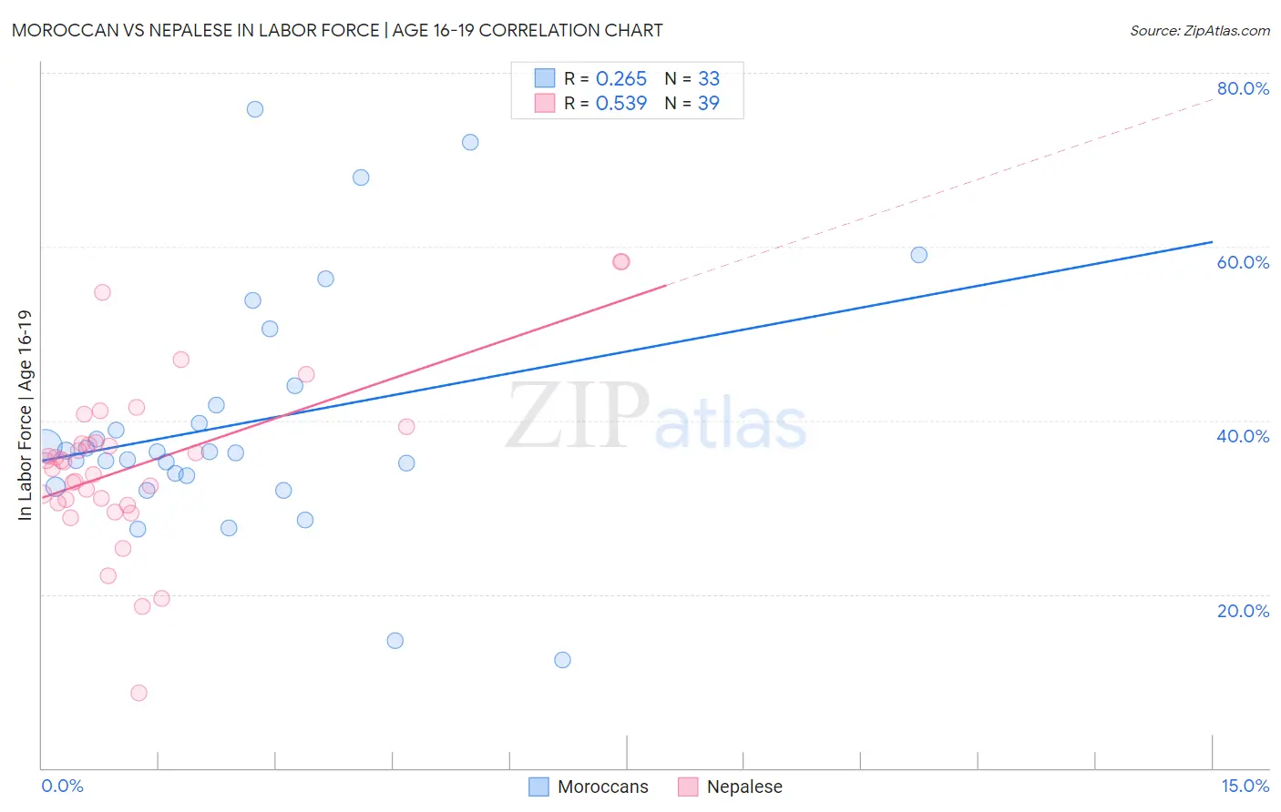 Moroccan vs Nepalese In Labor Force | Age 16-19