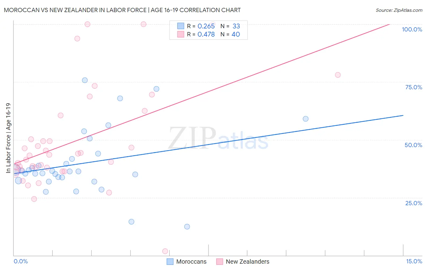 Moroccan vs New Zealander In Labor Force | Age 16-19