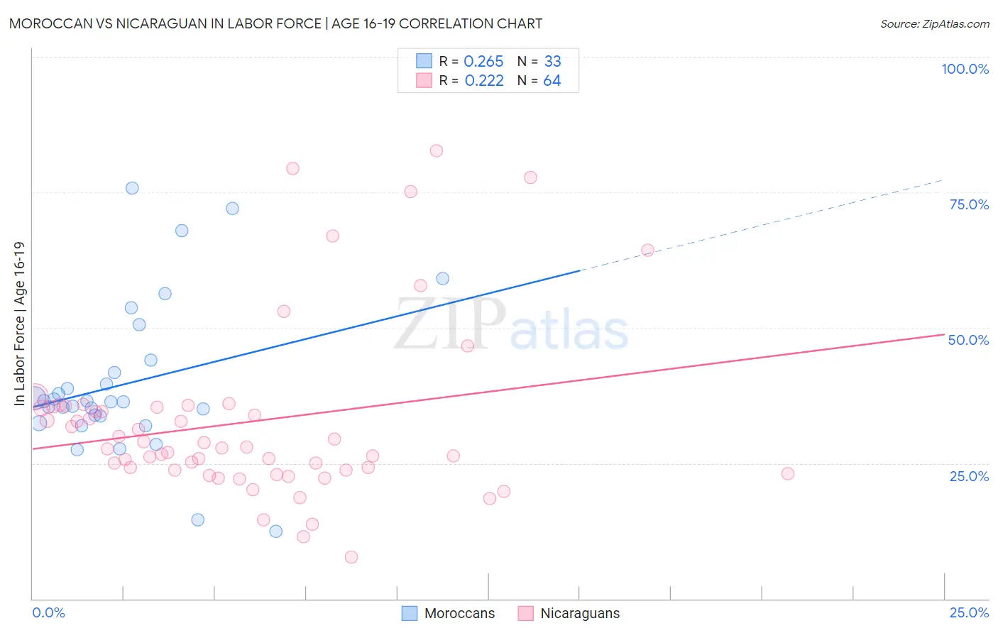 Moroccan vs Nicaraguan In Labor Force | Age 16-19