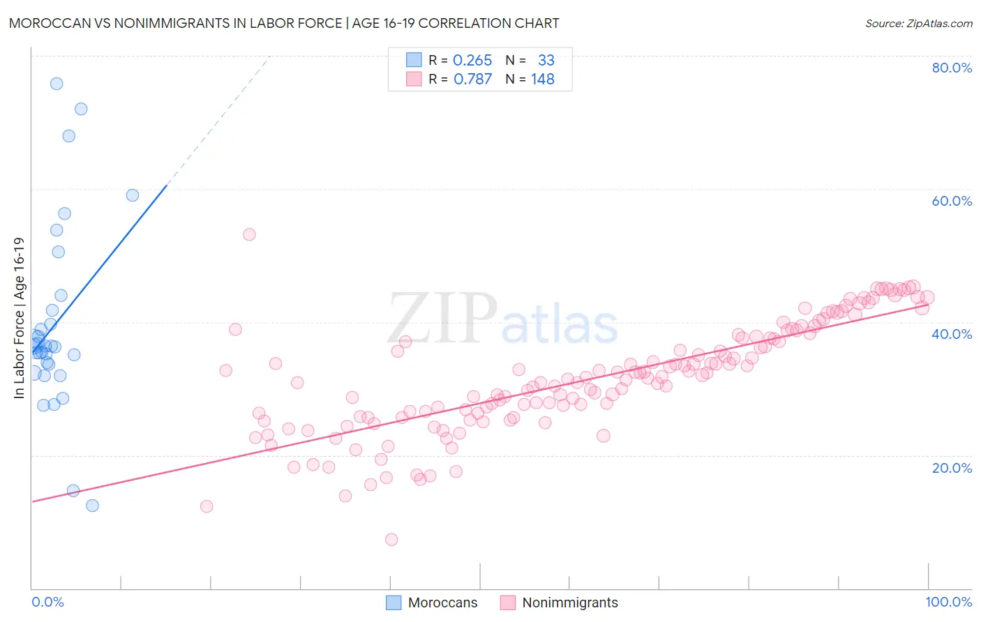 Moroccan vs Nonimmigrants In Labor Force | Age 16-19