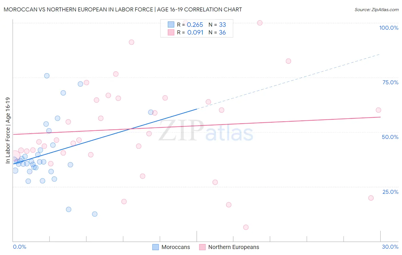 Moroccan vs Northern European In Labor Force | Age 16-19
