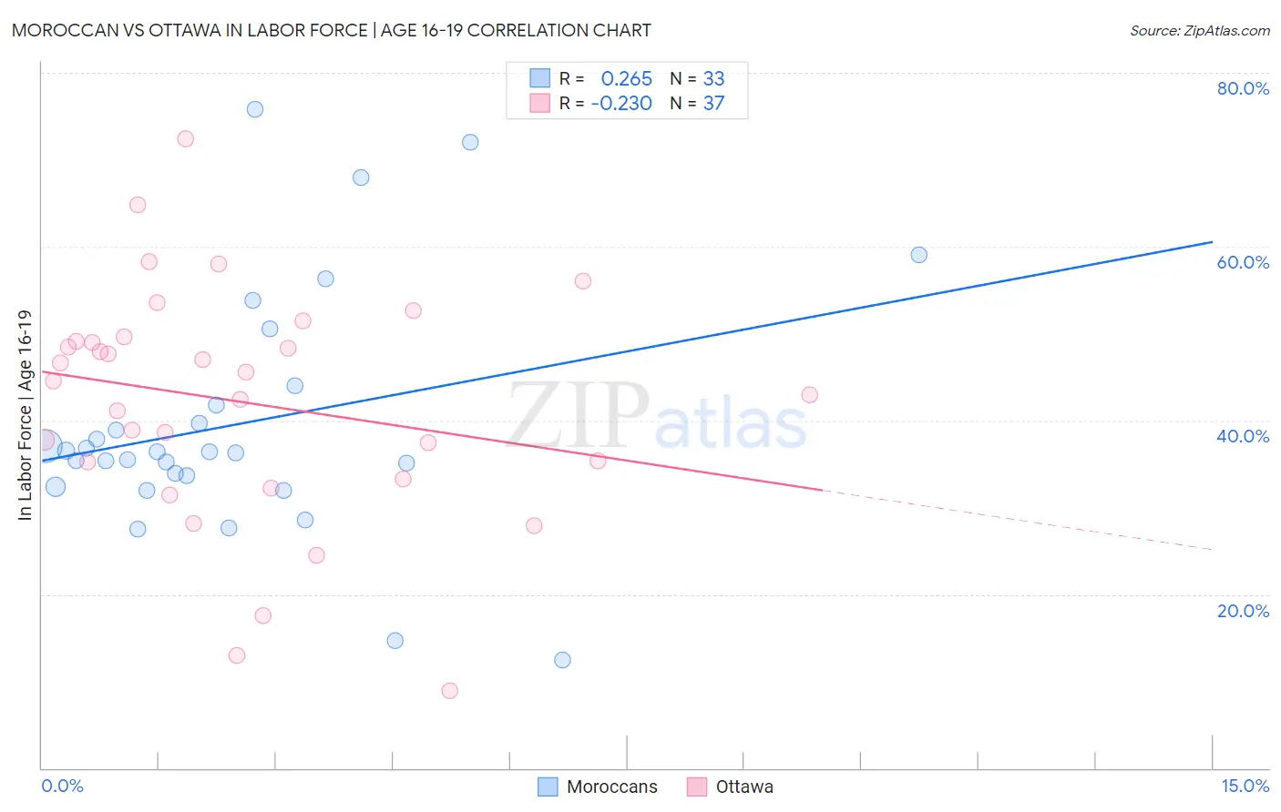 Moroccan vs Ottawa In Labor Force | Age 16-19