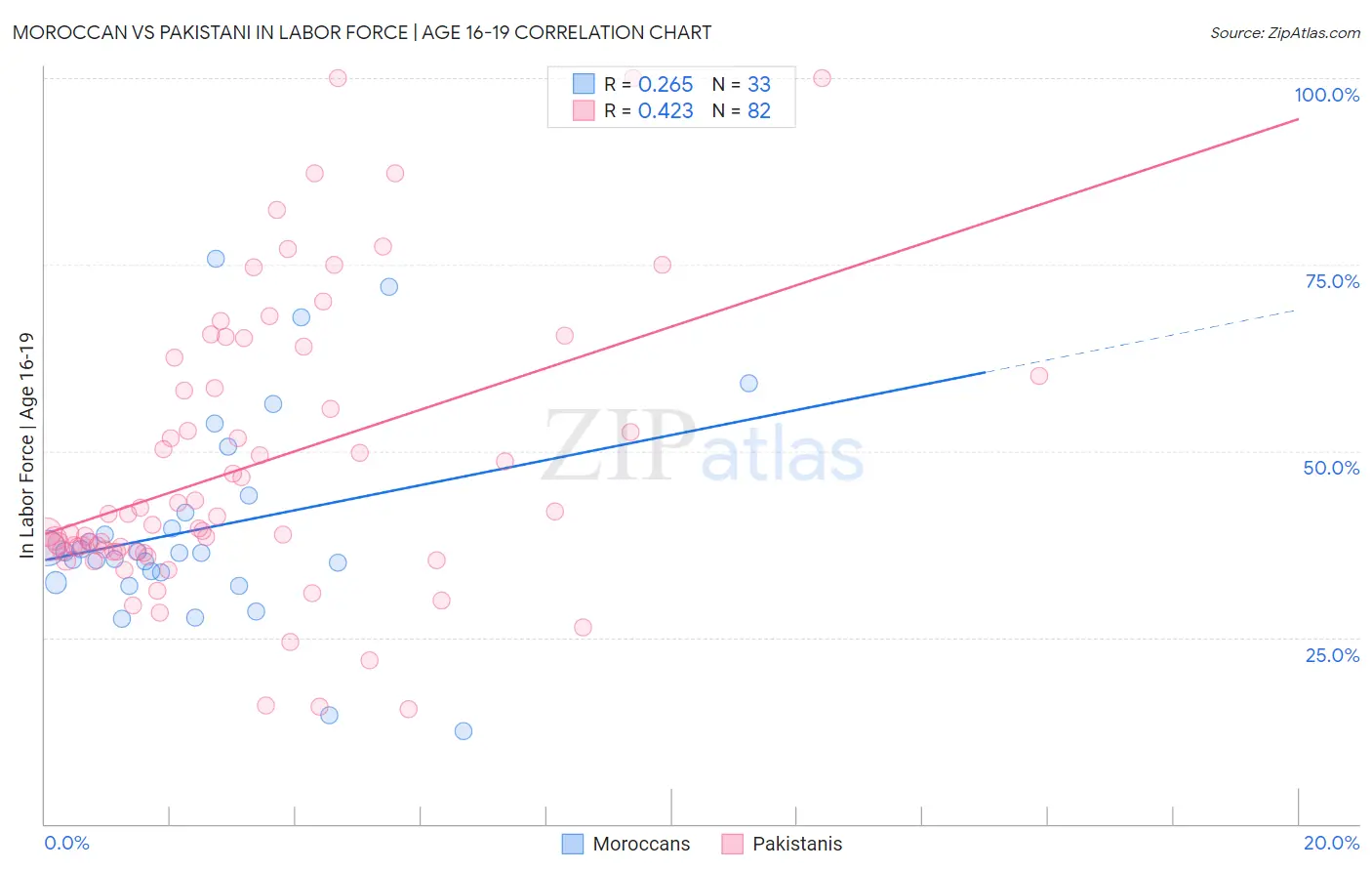 Moroccan vs Pakistani In Labor Force | Age 16-19