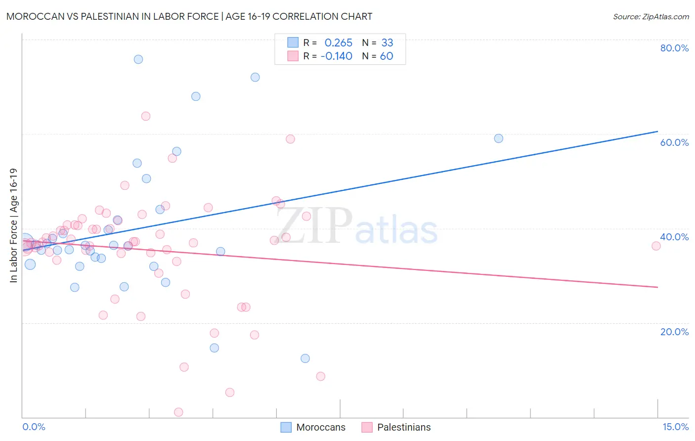 Moroccan vs Palestinian In Labor Force | Age 16-19