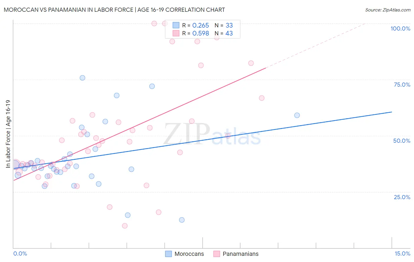Moroccan vs Panamanian In Labor Force | Age 16-19
