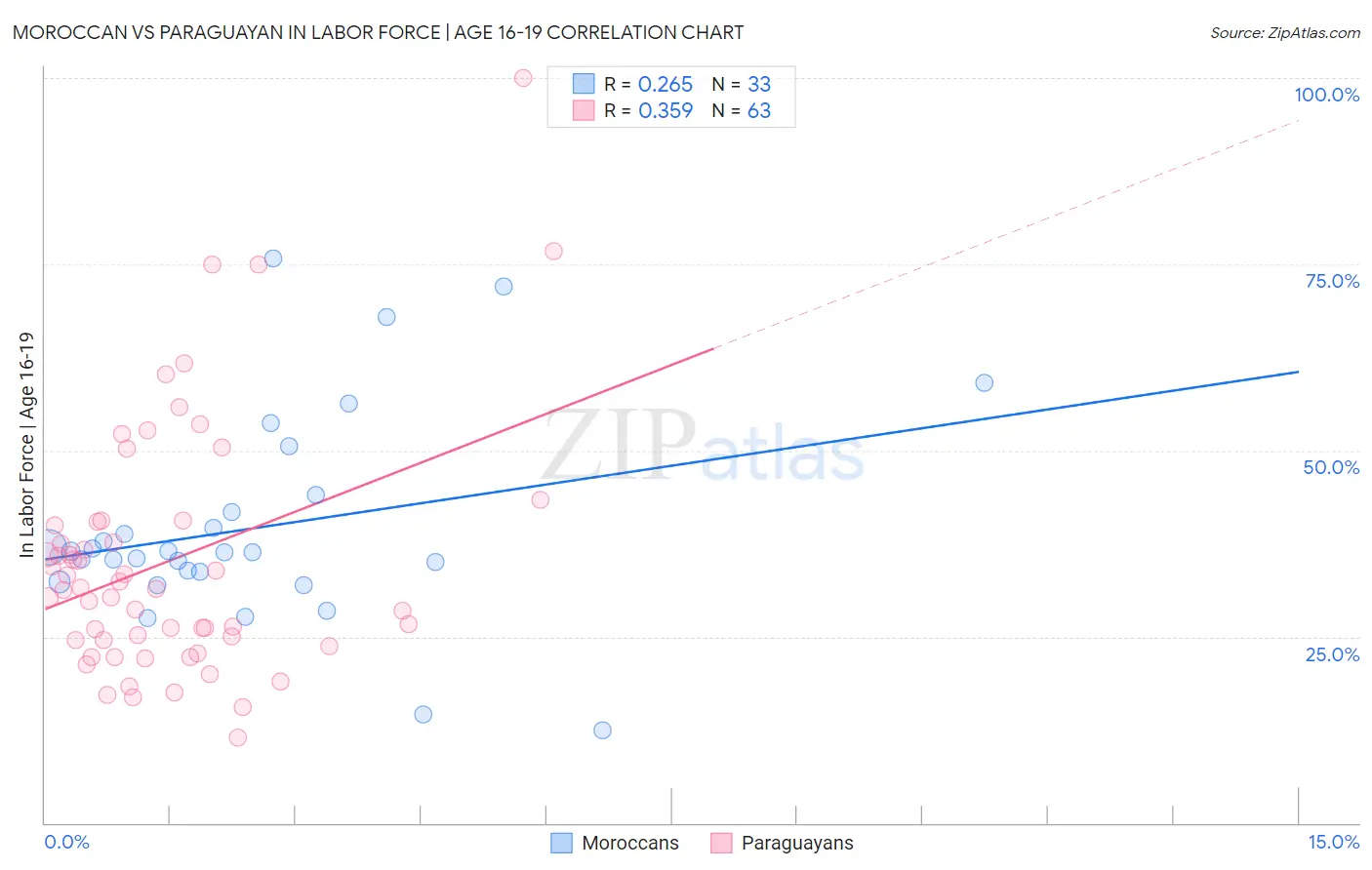Moroccan vs Paraguayan In Labor Force | Age 16-19