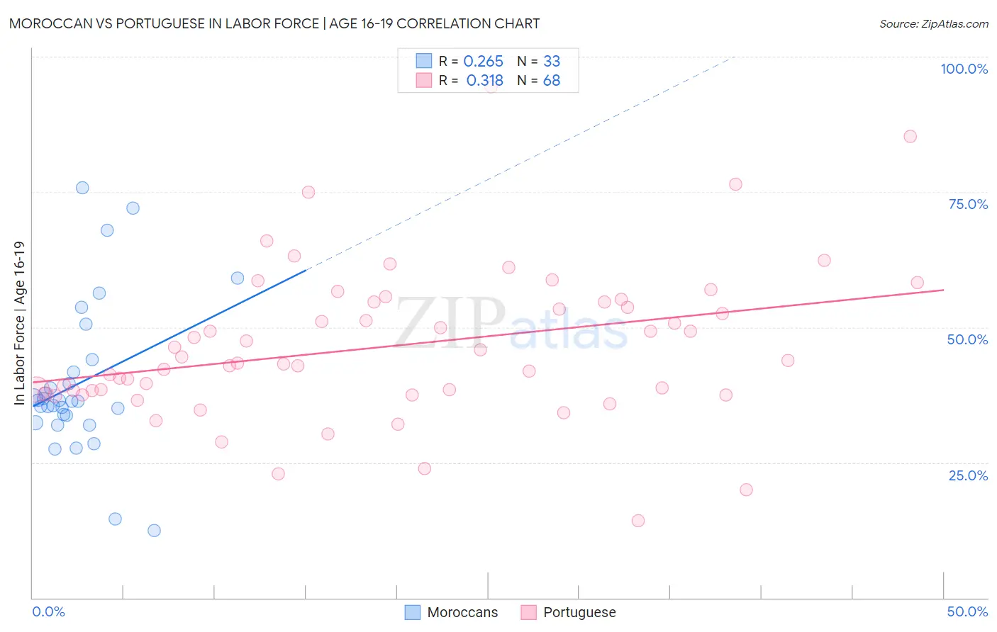 Moroccan vs Portuguese In Labor Force | Age 16-19