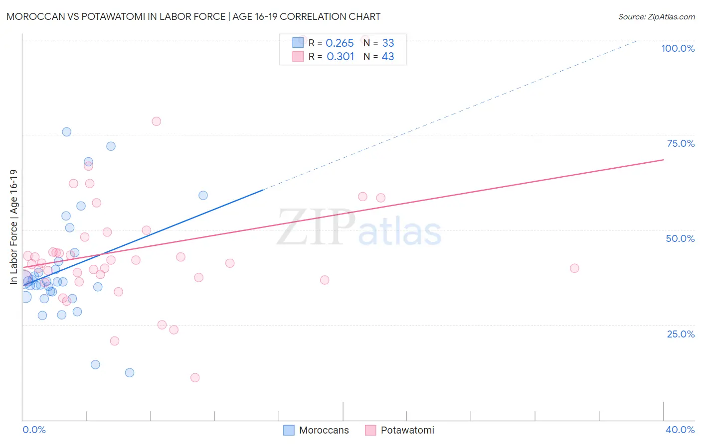 Moroccan vs Potawatomi In Labor Force | Age 16-19