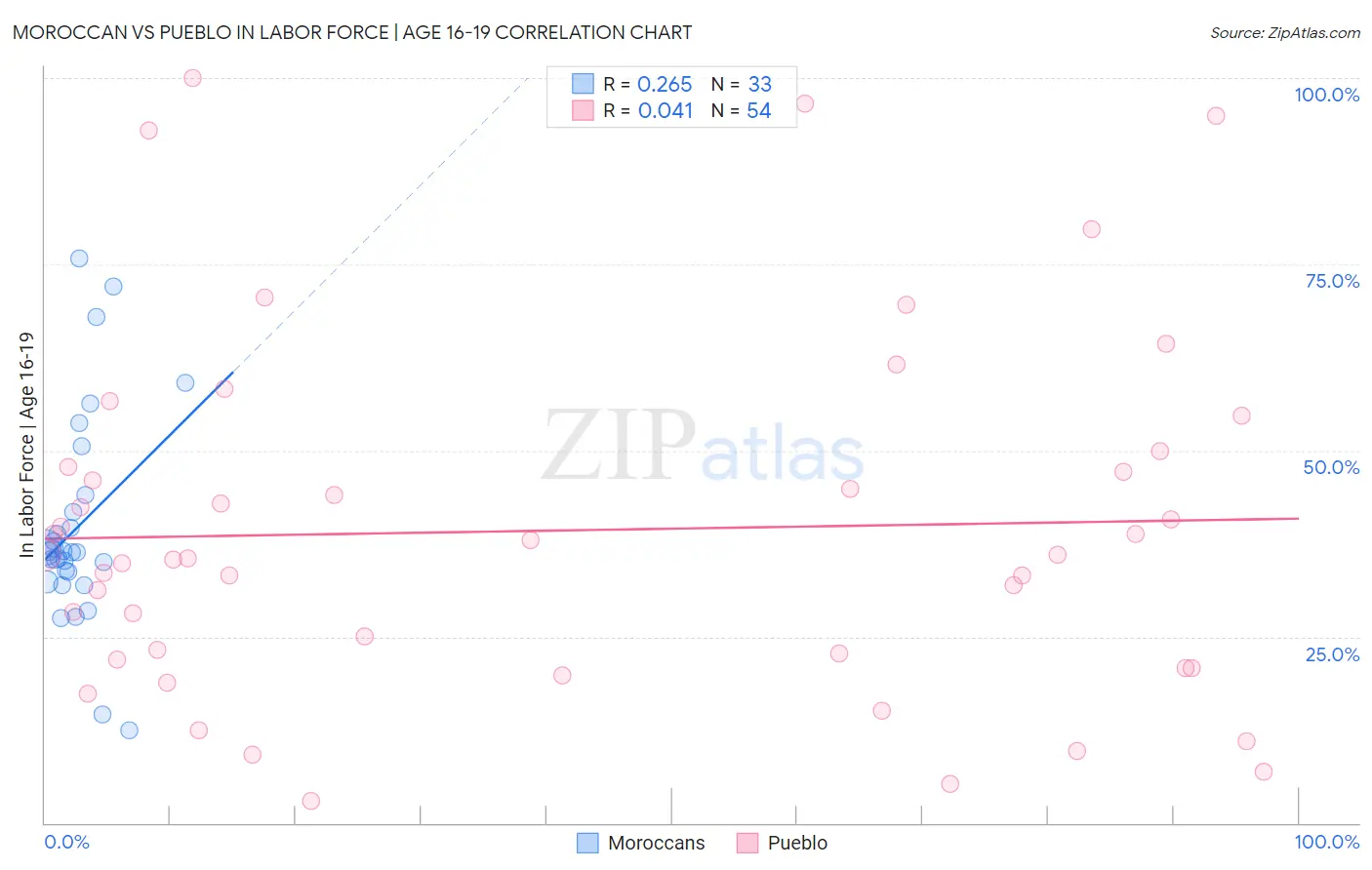 Moroccan vs Pueblo In Labor Force | Age 16-19