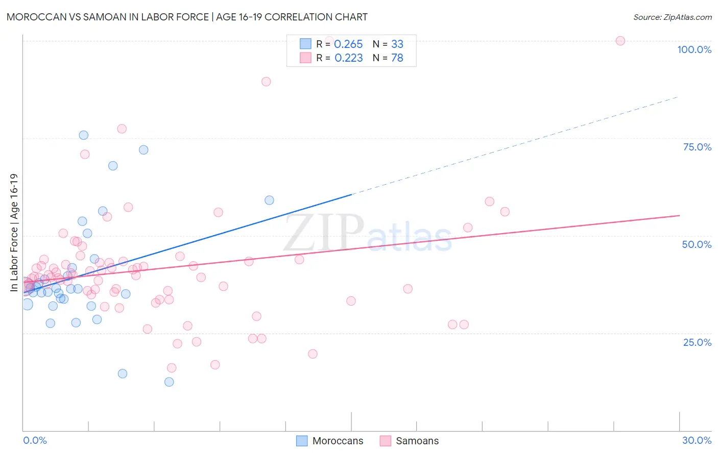 Moroccan vs Samoan In Labor Force | Age 16-19