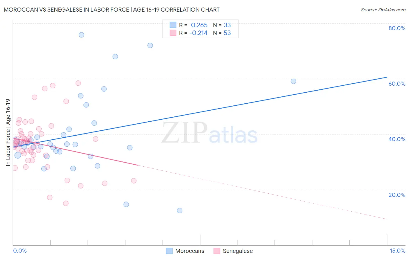 Moroccan vs Senegalese In Labor Force | Age 16-19