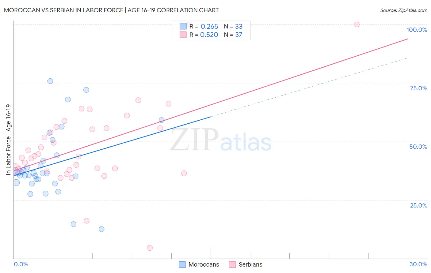 Moroccan vs Serbian In Labor Force | Age 16-19