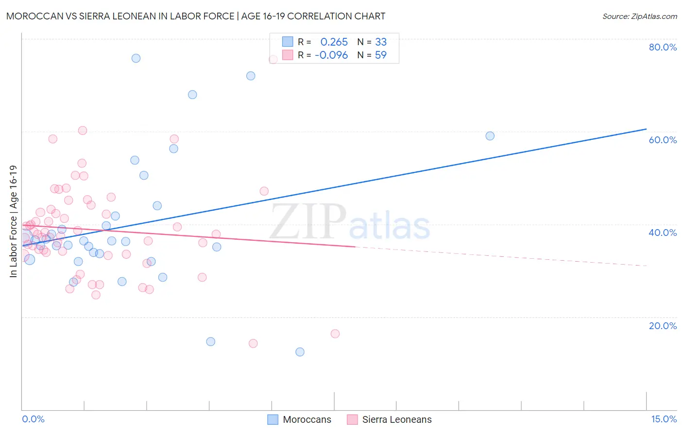 Moroccan vs Sierra Leonean In Labor Force | Age 16-19