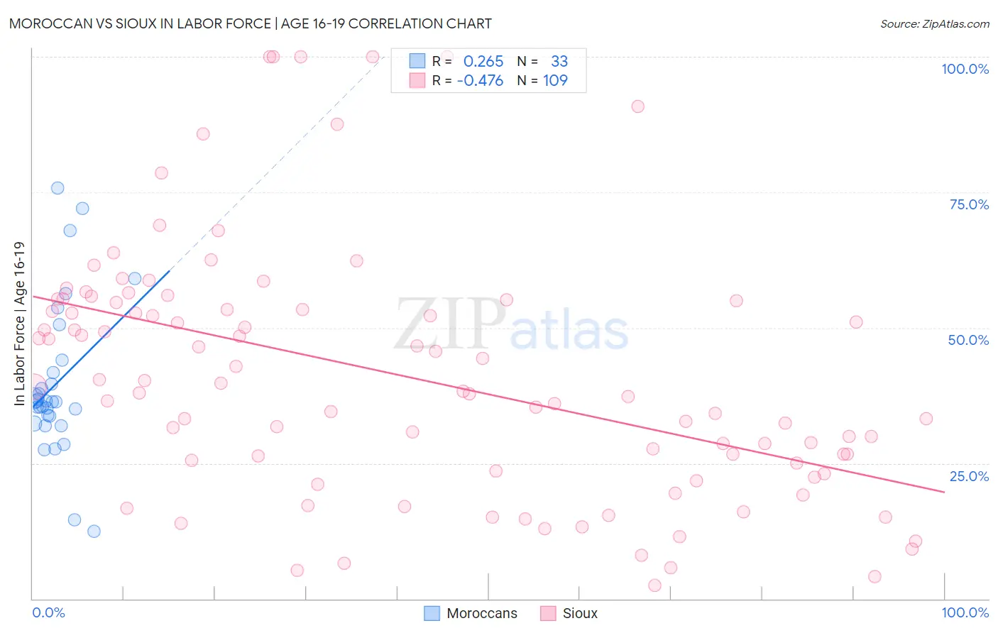 Moroccan vs Sioux In Labor Force | Age 16-19