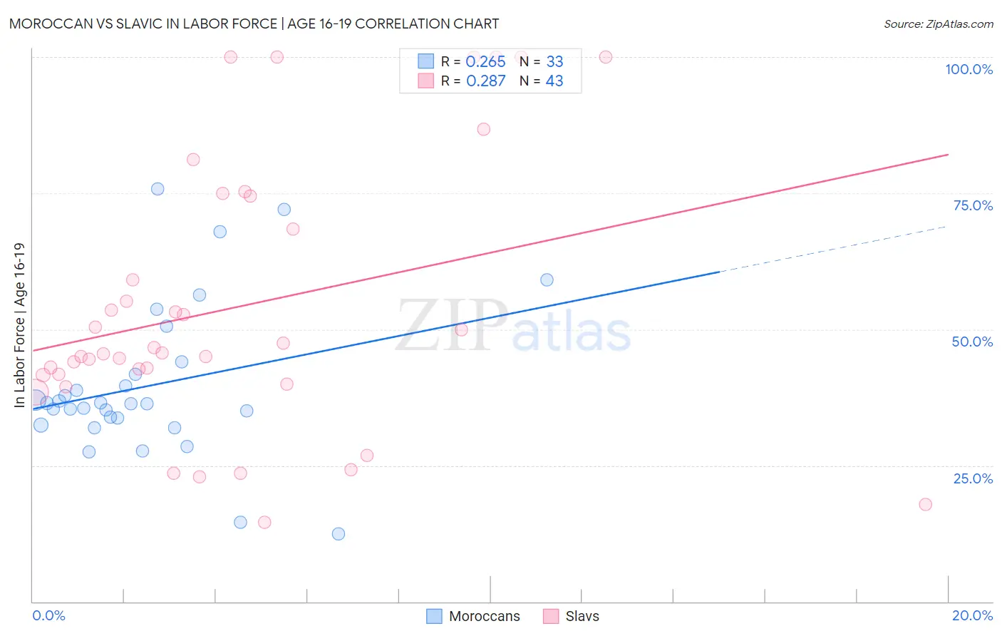 Moroccan vs Slavic In Labor Force | Age 16-19