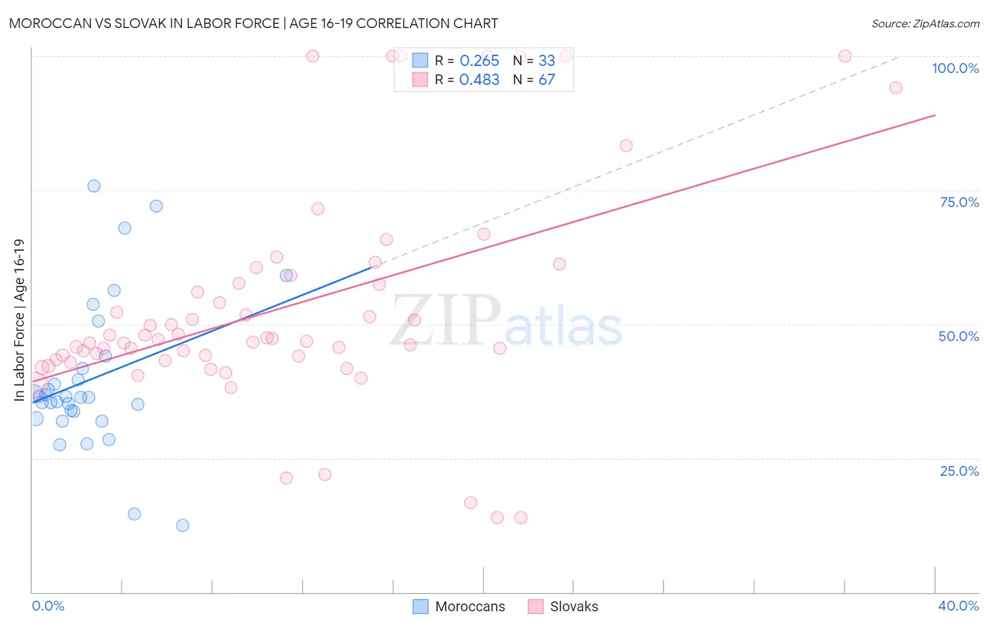 Moroccan vs Slovak In Labor Force | Age 16-19