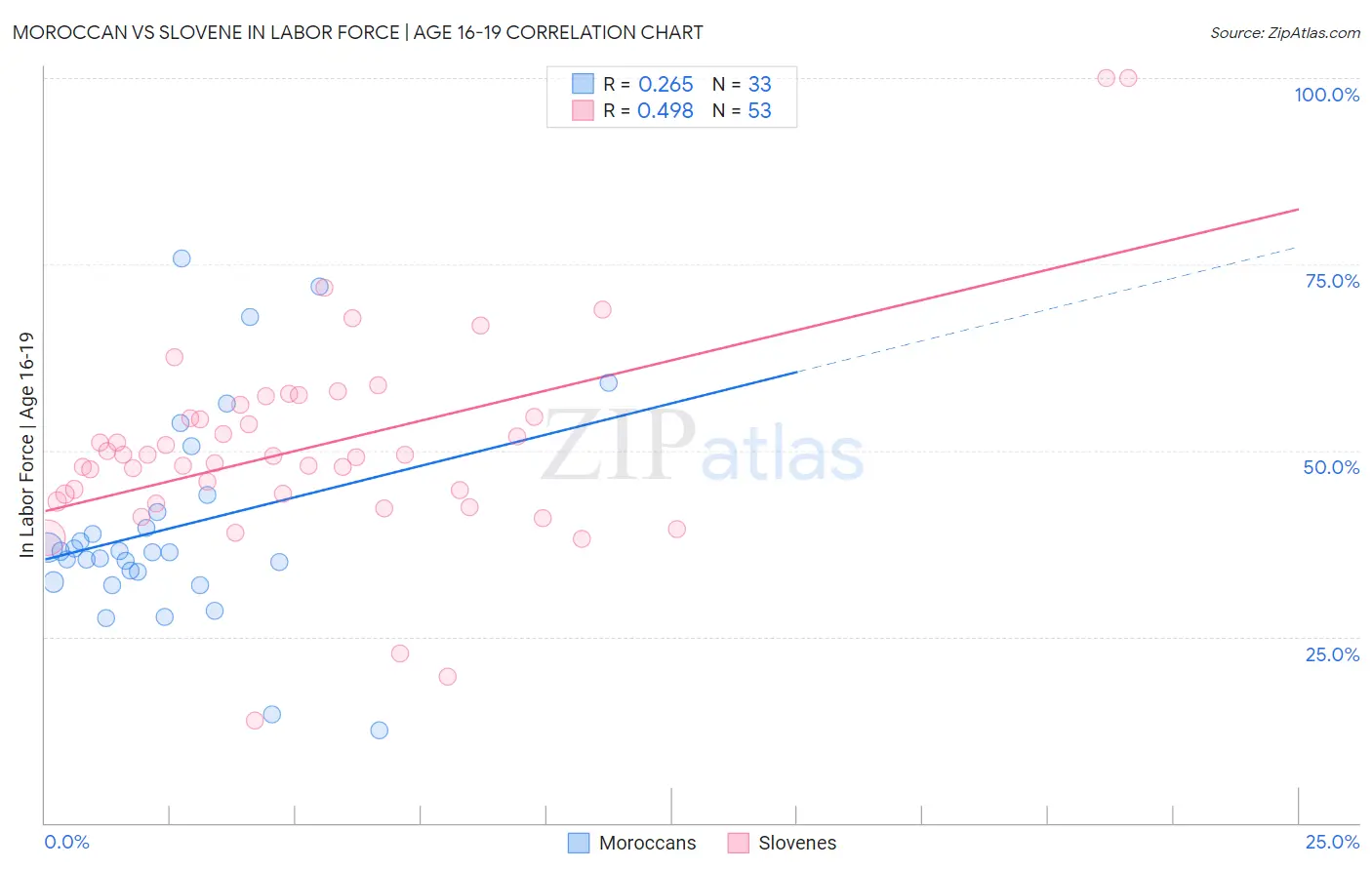 Moroccan vs Slovene In Labor Force | Age 16-19