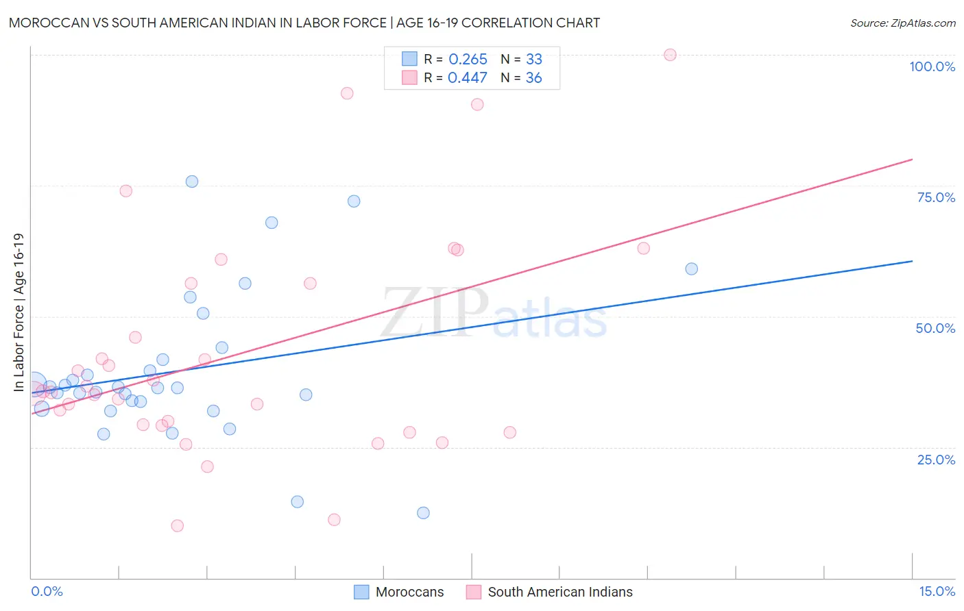 Moroccan vs South American Indian In Labor Force | Age 16-19