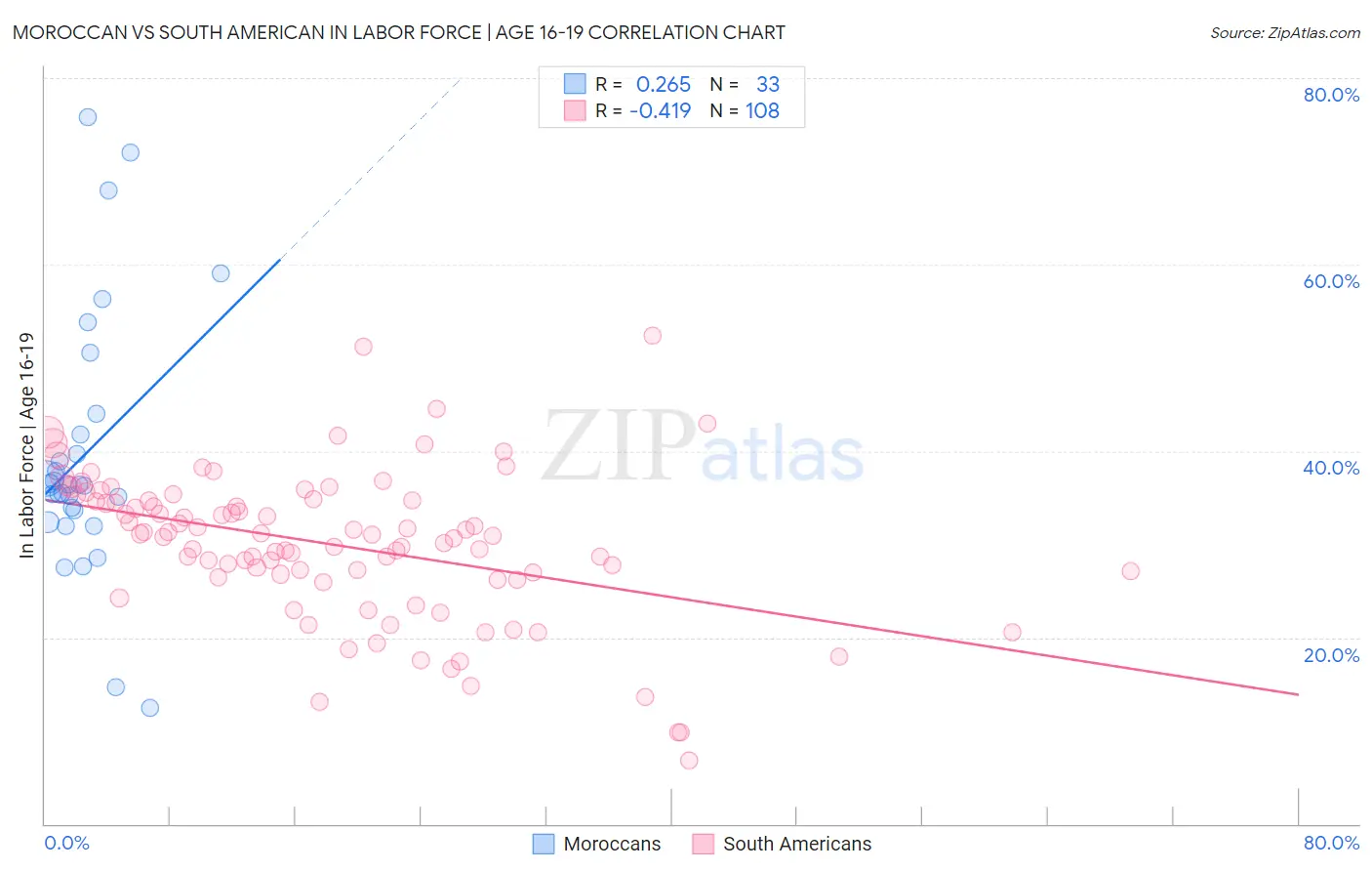Moroccan vs South American In Labor Force | Age 16-19