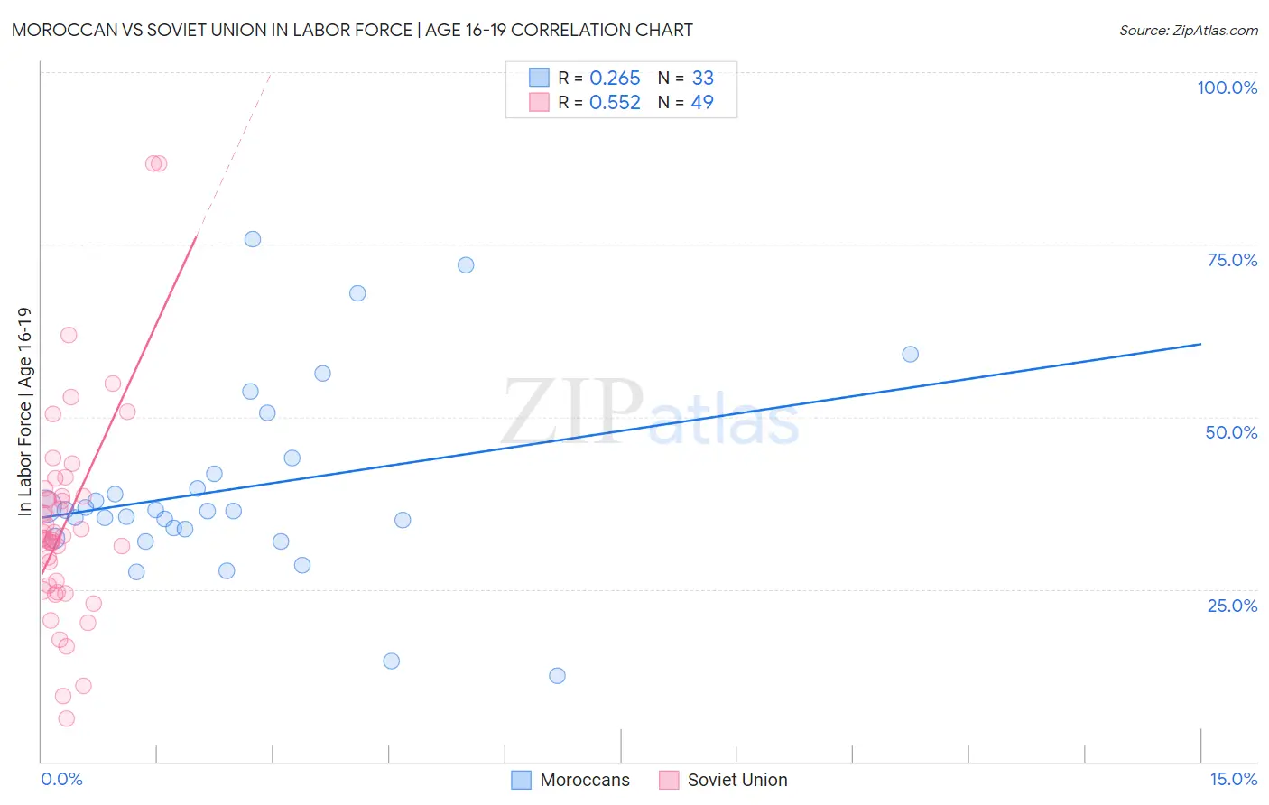 Moroccan vs Soviet Union In Labor Force | Age 16-19