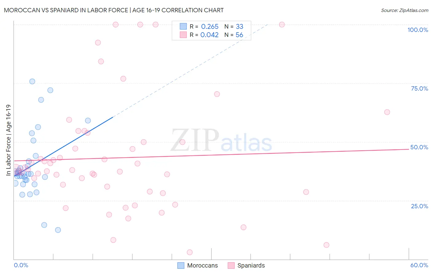 Moroccan vs Spaniard In Labor Force | Age 16-19