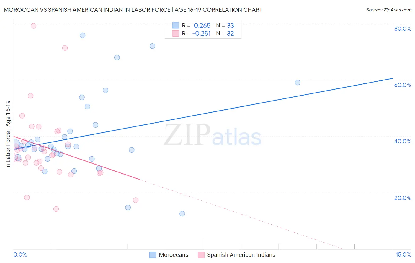 Moroccan vs Spanish American Indian In Labor Force | Age 16-19