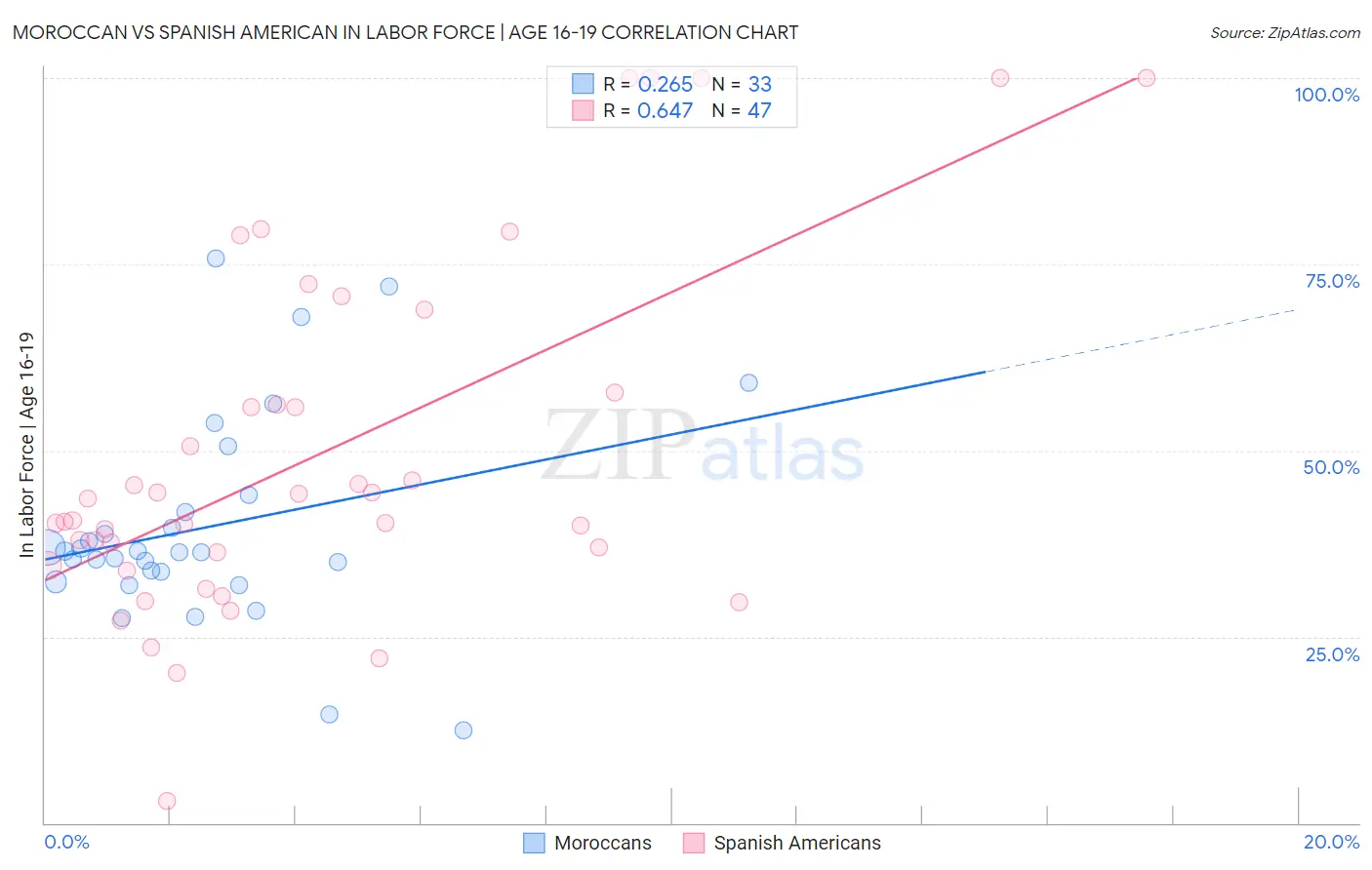 Moroccan vs Spanish American In Labor Force | Age 16-19