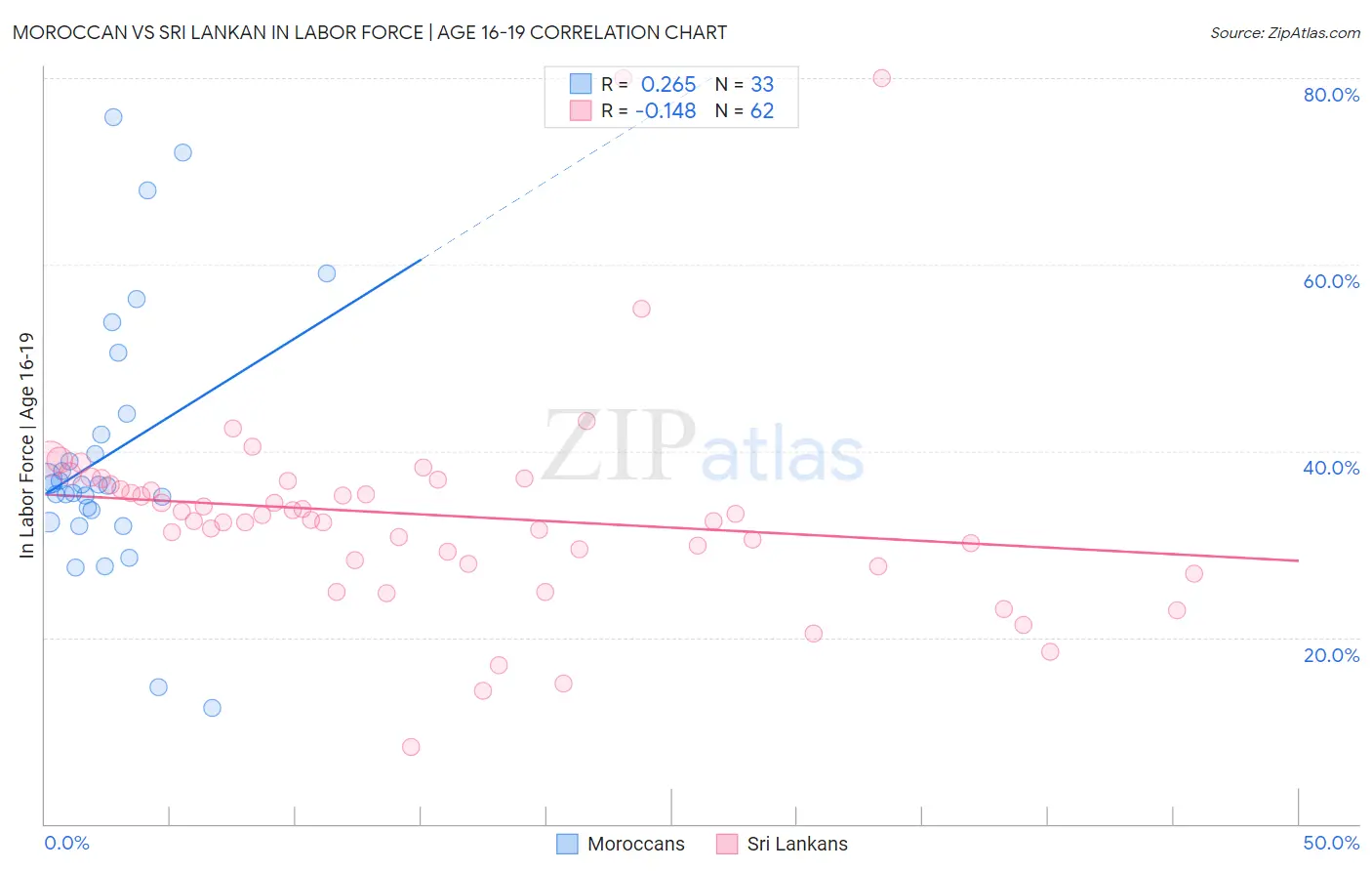 Moroccan vs Sri Lankan In Labor Force | Age 16-19