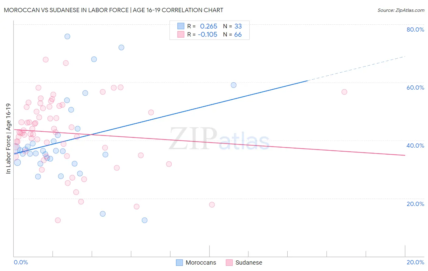 Moroccan vs Sudanese In Labor Force | Age 16-19