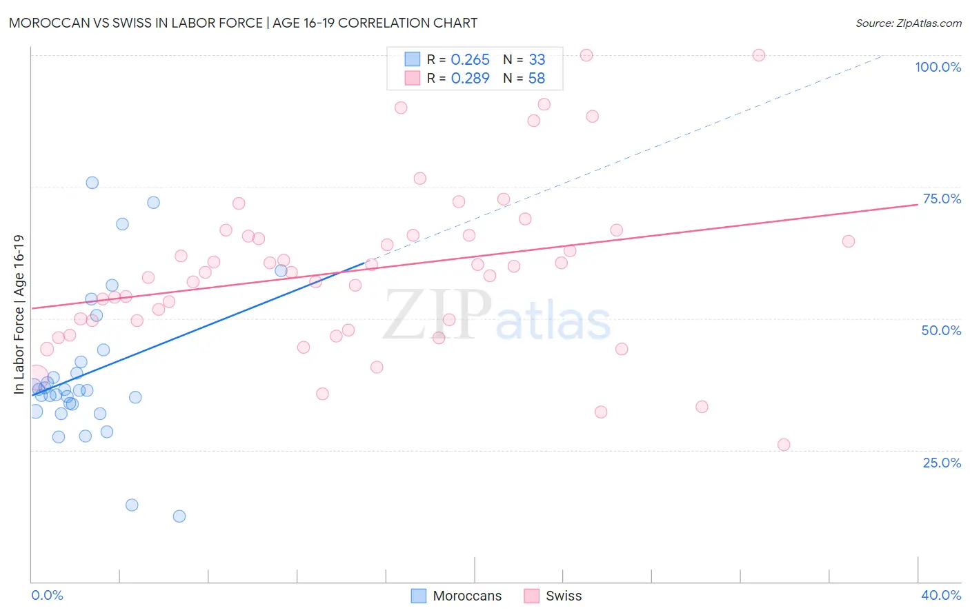 Moroccan vs Swiss In Labor Force | Age 16-19