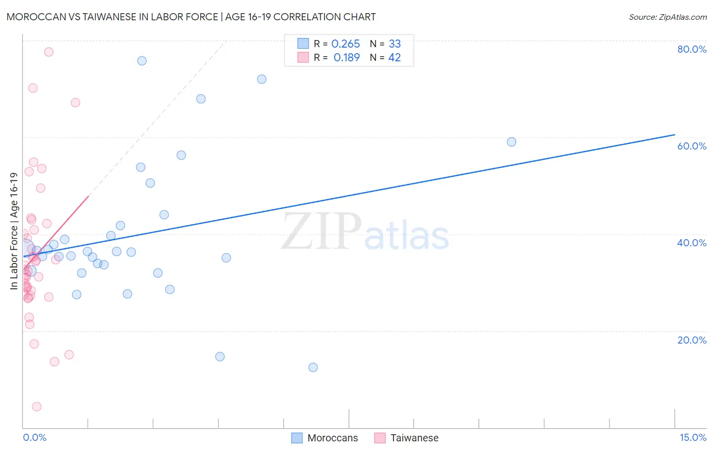 Moroccan vs Taiwanese In Labor Force | Age 16-19