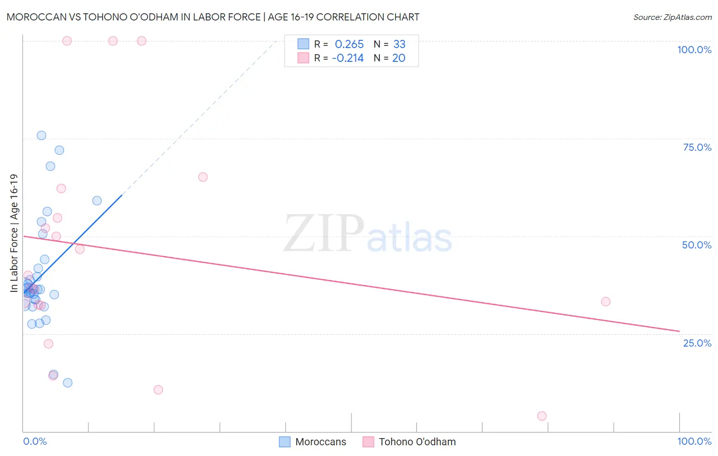 Moroccan vs Tohono O'odham In Labor Force | Age 16-19
