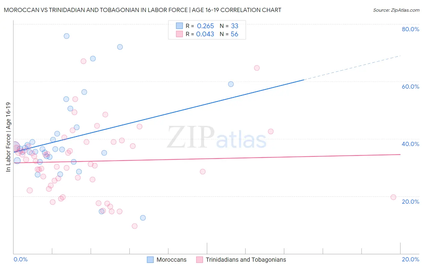 Moroccan vs Trinidadian and Tobagonian In Labor Force | Age 16-19