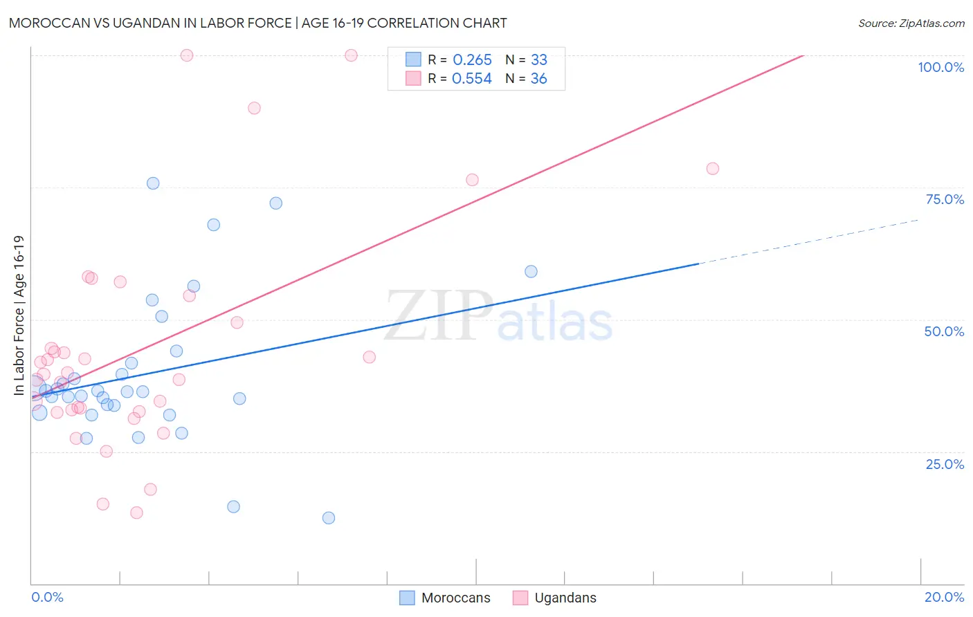 Moroccan vs Ugandan In Labor Force | Age 16-19