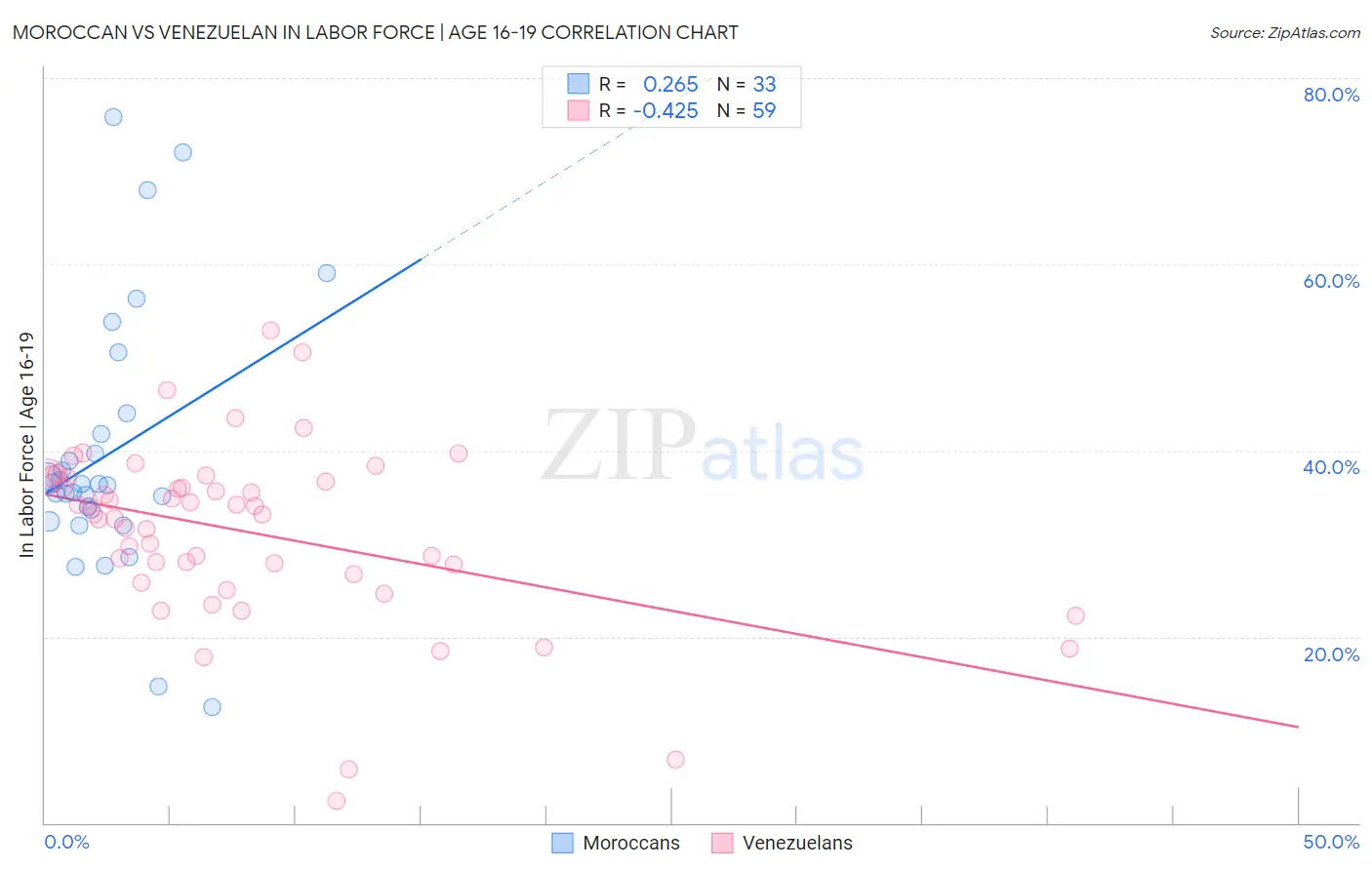 Moroccan vs Venezuelan In Labor Force | Age 16-19