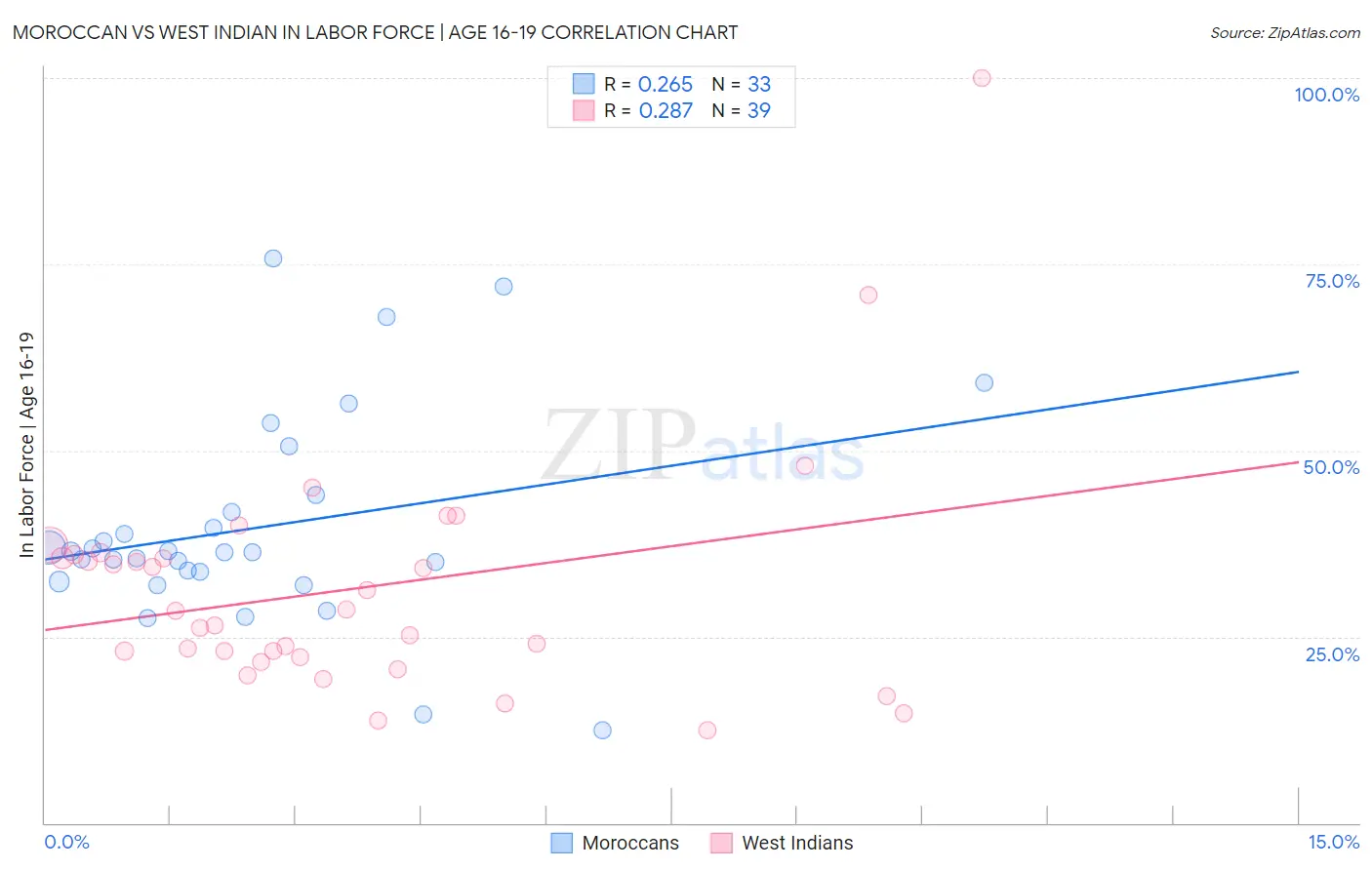 Moroccan vs West Indian In Labor Force | Age 16-19