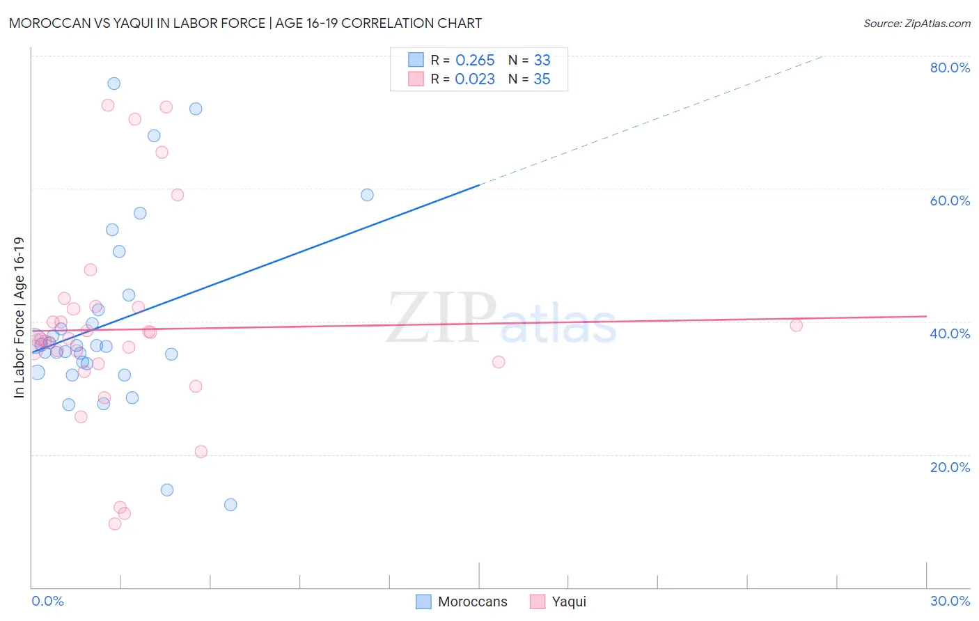 Moroccan vs Yaqui In Labor Force | Age 16-19