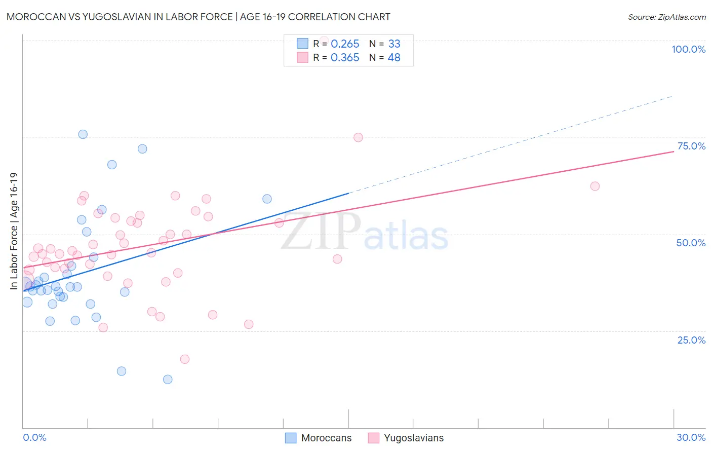 Moroccan vs Yugoslavian In Labor Force | Age 16-19