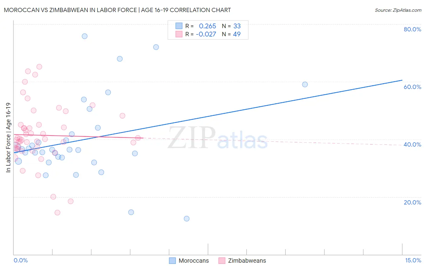 Moroccan vs Zimbabwean In Labor Force | Age 16-19