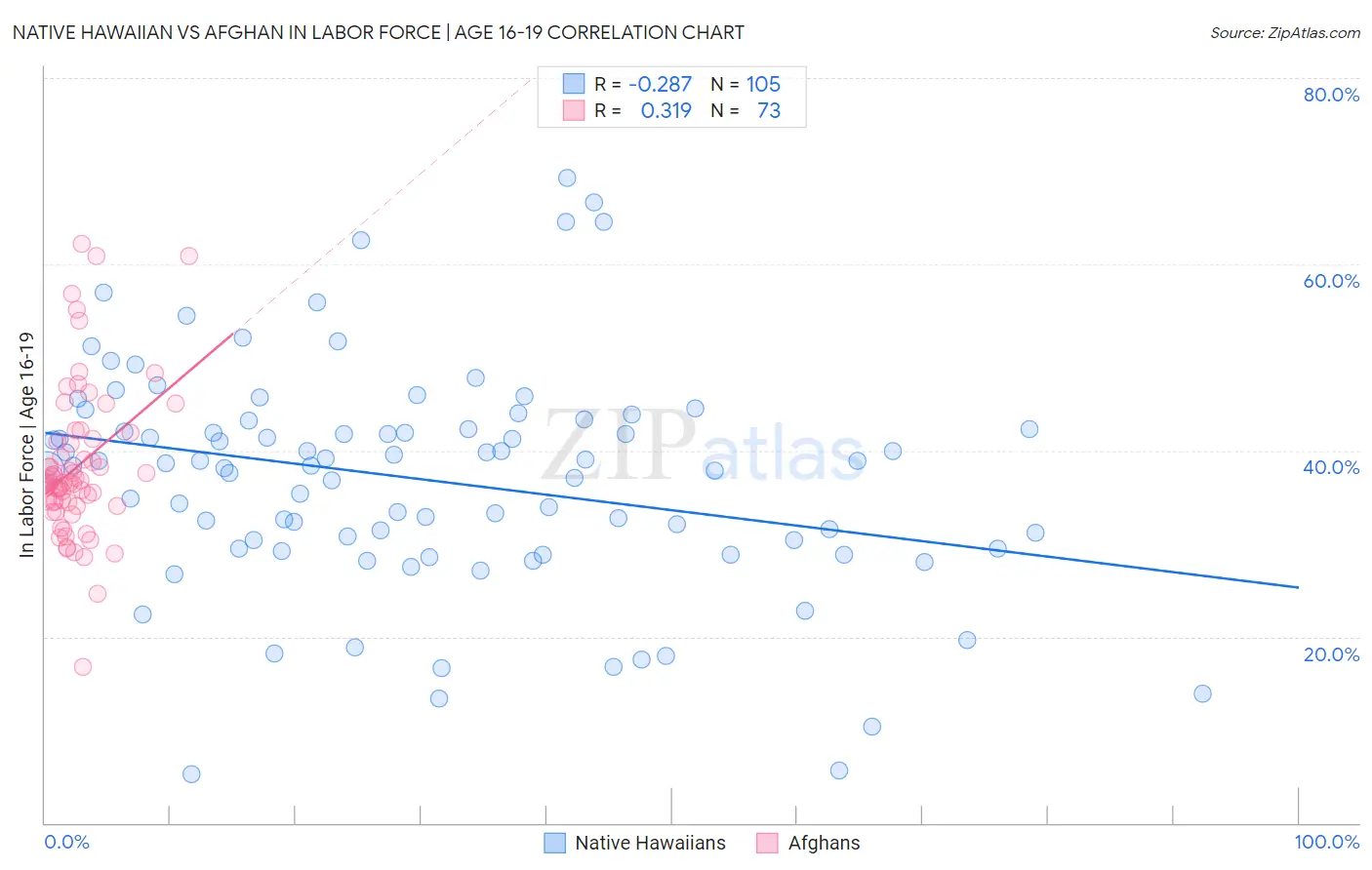 Native Hawaiian vs Afghan In Labor Force | Age 16-19