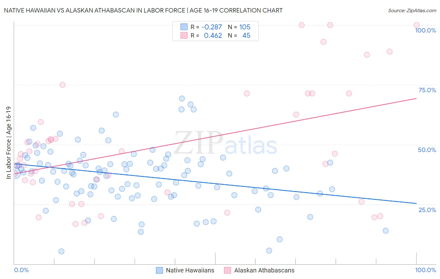 Native Hawaiian vs Alaskan Athabascan In Labor Force | Age 16-19