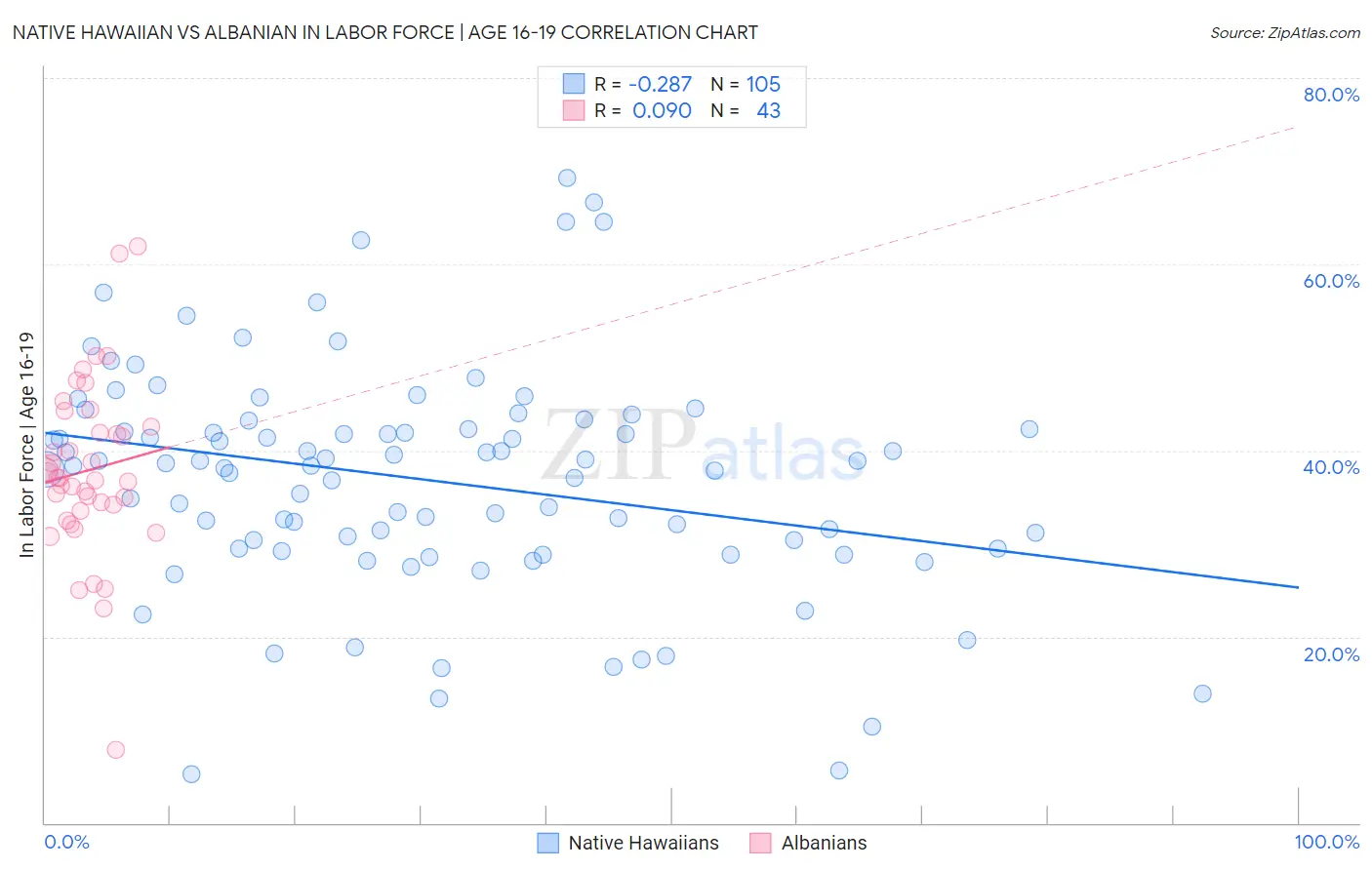 Native Hawaiian vs Albanian In Labor Force | Age 16-19