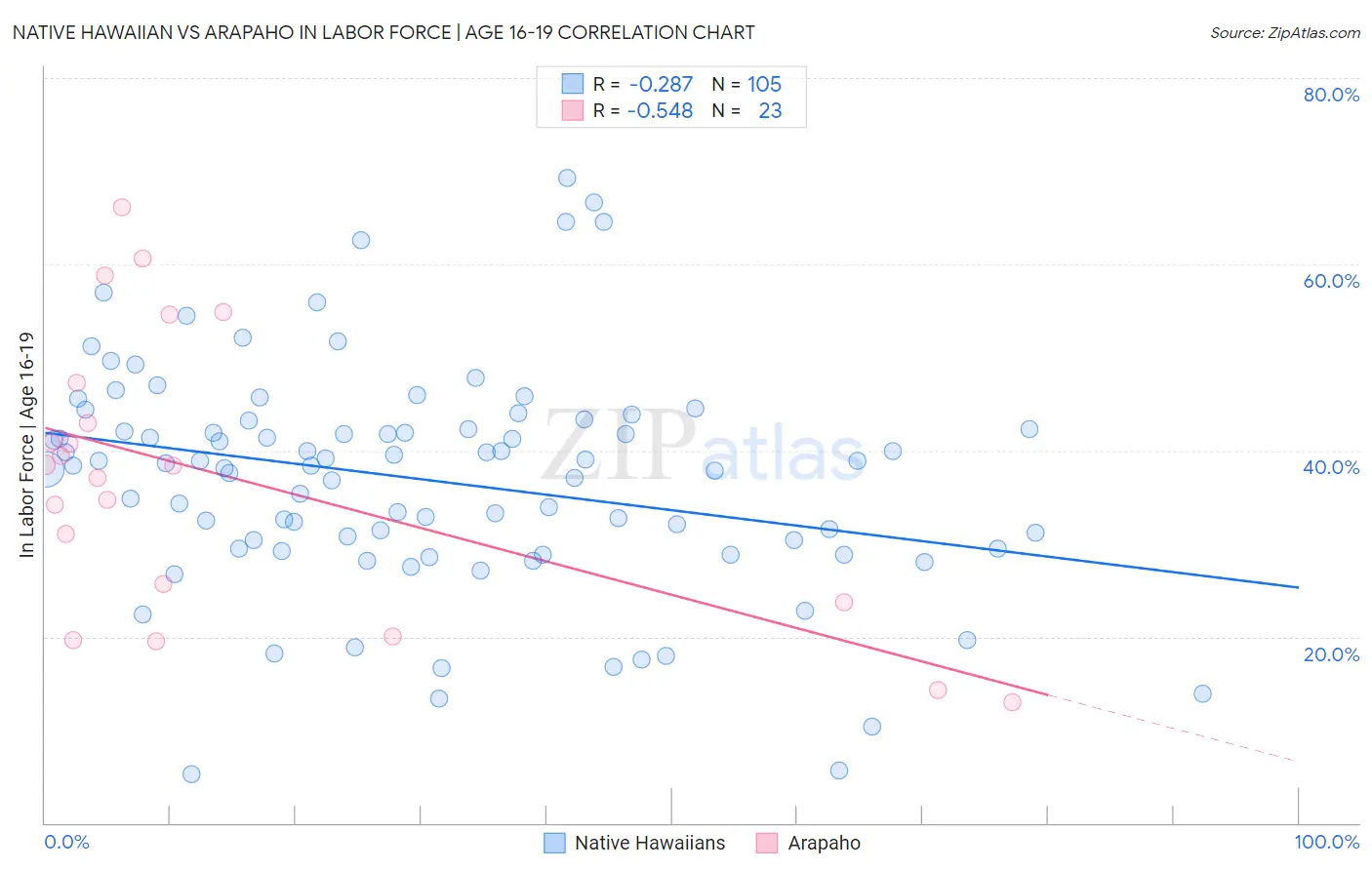 Native Hawaiian vs Arapaho In Labor Force | Age 16-19