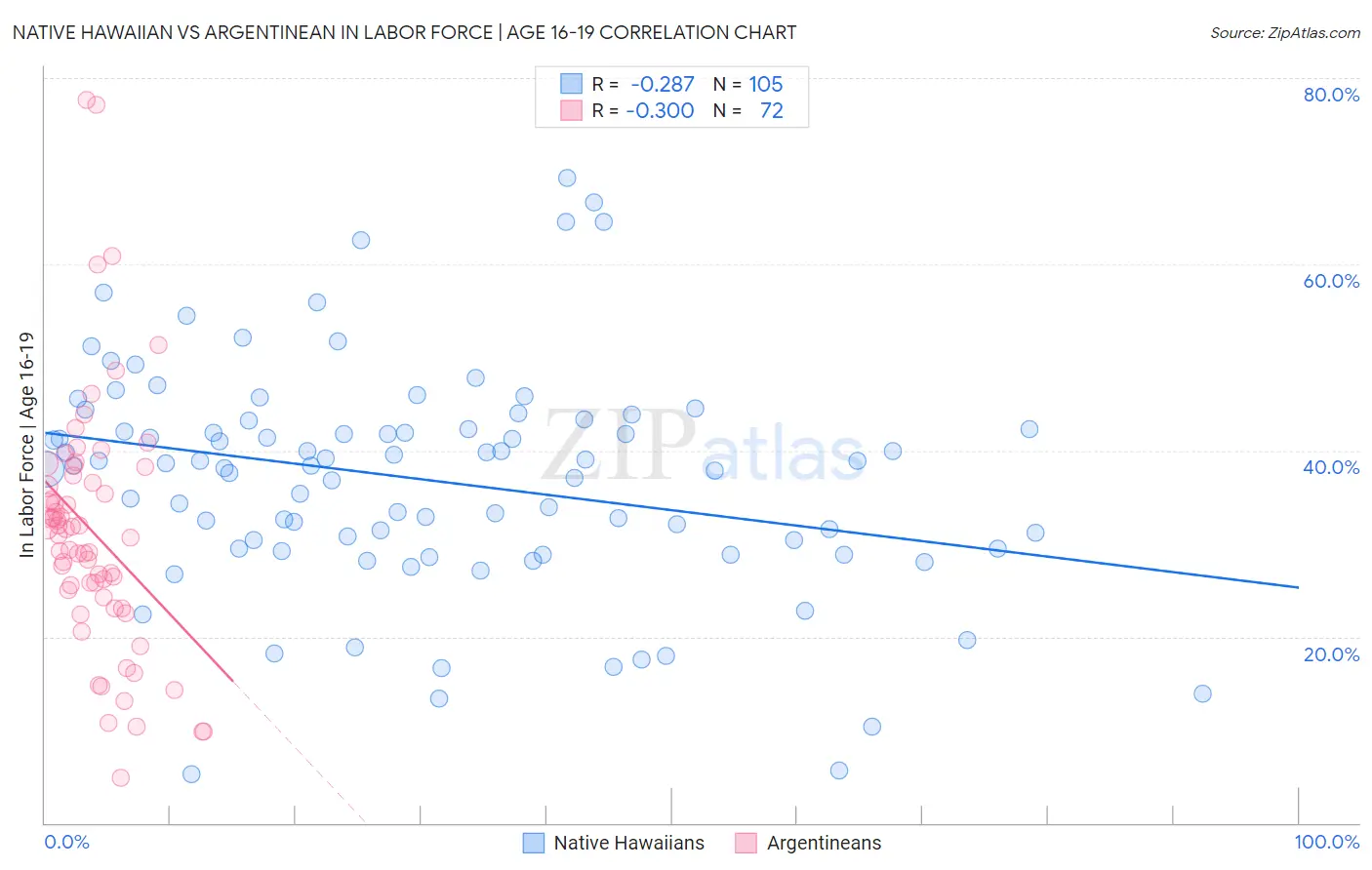 Native Hawaiian vs Argentinean In Labor Force | Age 16-19