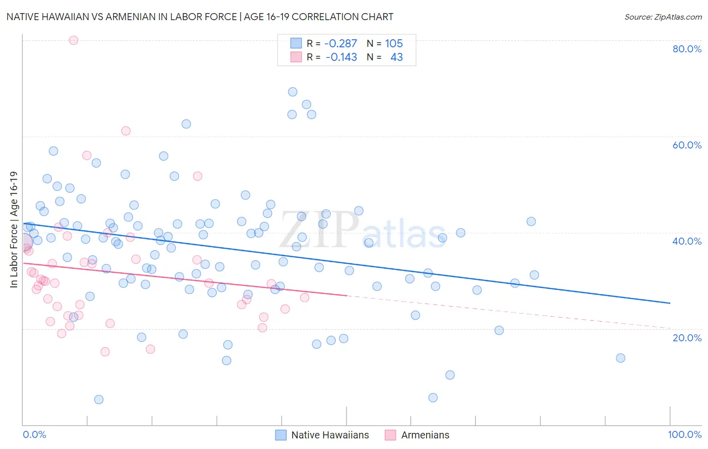 Native Hawaiian vs Armenian In Labor Force | Age 16-19